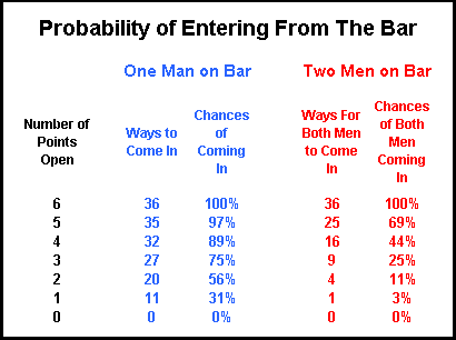 Probability Chart